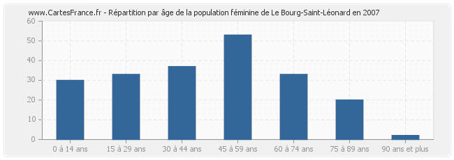 Répartition par âge de la population féminine de Le Bourg-Saint-Léonard en 2007